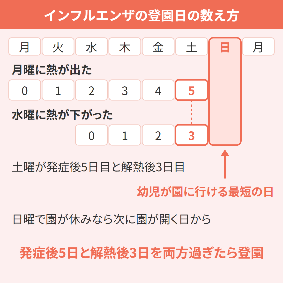 インフルエンザの登園日の数え方として、月曜に熱が出て水曜に熱が下がった幼児の例で、熱が出た日と下がった日をそれぞれ0にして数えると土曜が発症後5日目と解熱後3日目になり、翌日の日曜が幼児が園に行ける最短の日で、日曜で園が休みなら次に園が開く日からになると示す図