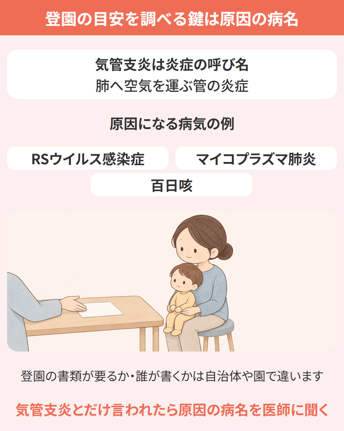気管支炎と保育園の登園の目安の関係を示す図。気管支炎は肺へ空気を運ぶ管の炎症の呼び名で、登園の目安はRSウイルス感染症・マイコプラズマ肺炎・百日咳など原因の病気ごとに変わります。書類が要るか・誰が書くかは自治体や園で違うため、気管支炎とだけ言われたら原因の病名を医師に聞きましょう