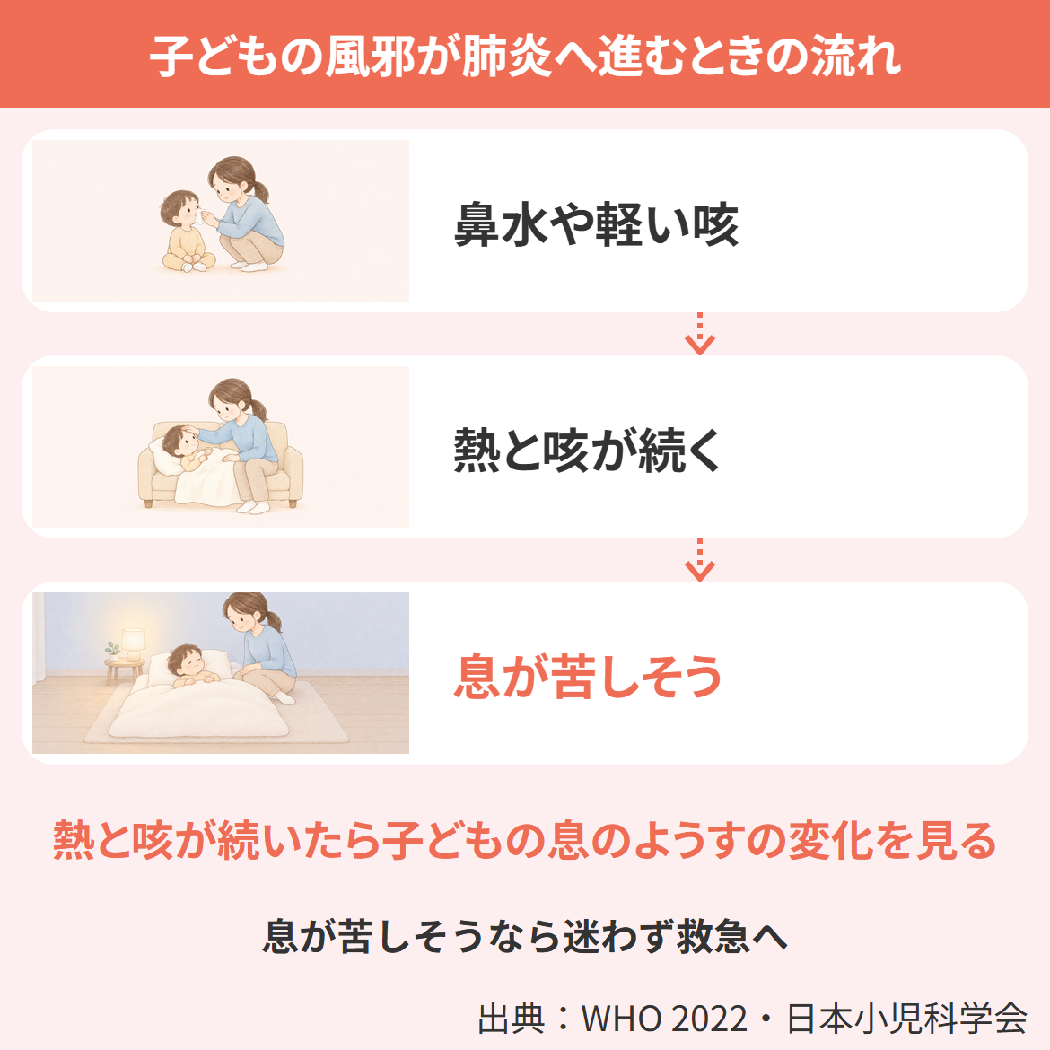 子どもの肺炎になる流れの図。鼻水や軽い咳の風邪の時期から、熱と咳が続く時期、息が速く苦しそうになる時期へ進む3段階
