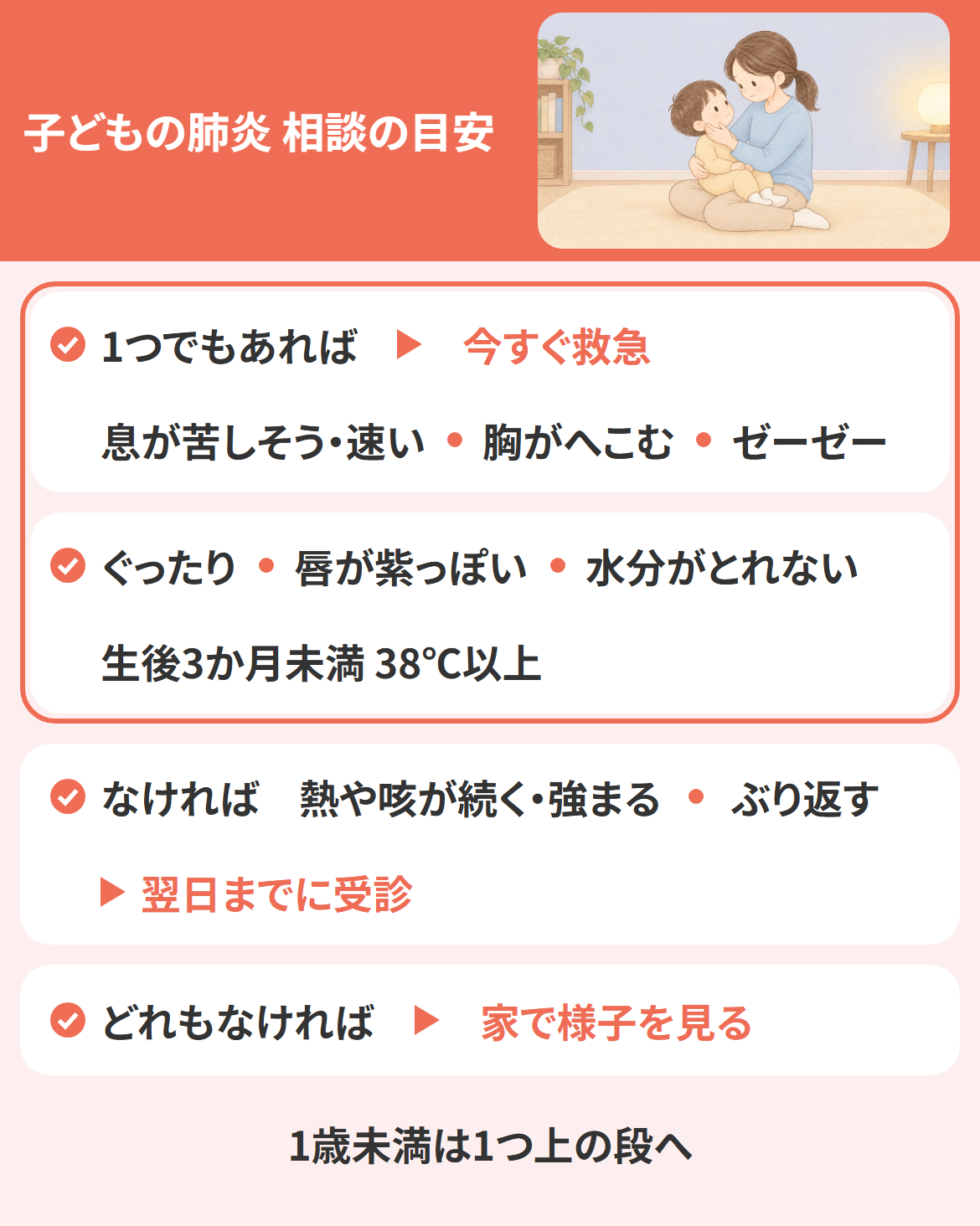 子どもの肺炎が心配なときの受診の目安の図。今すぐ救急、翌日までに受診、家で様子を見るの3段階に、息のようすと機嫌・水分で振り分ける
