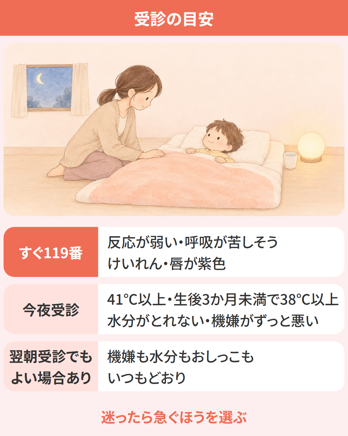 子どもの夜の発熱で、119番・今夜受診・翌朝受診でもよい場合のどれにするかを様子で分ける受診の目安の図