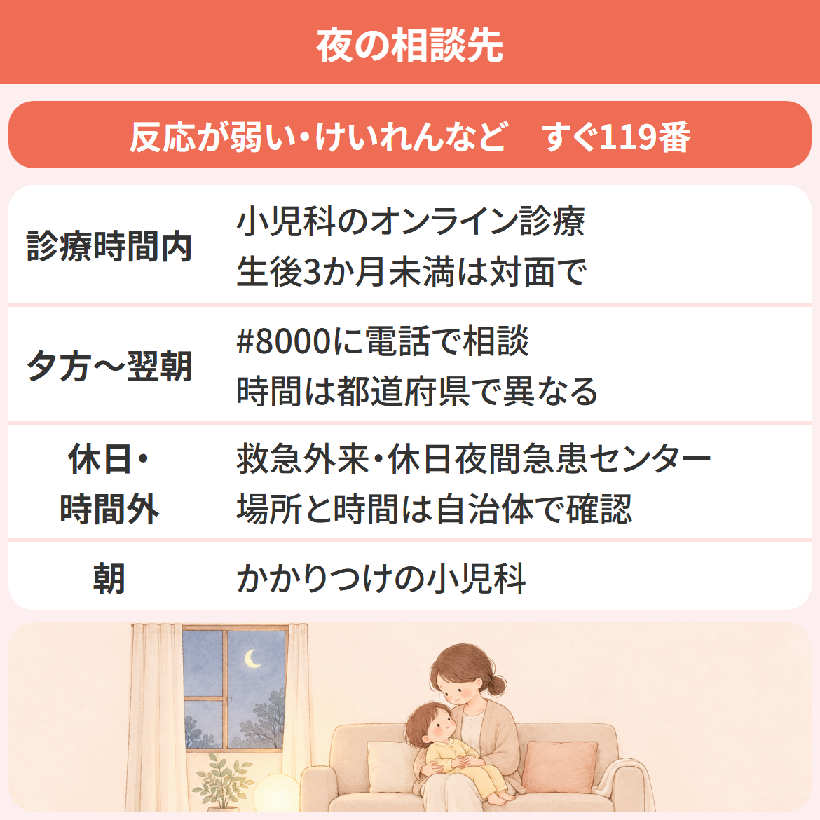 子どもの夜の発熱で受診を迷ったときの相談先を、119番・オンライン診療・#8000・救急外来や休日夜間急患センター・かかりつけの小児科に時間帯で分けて示した図