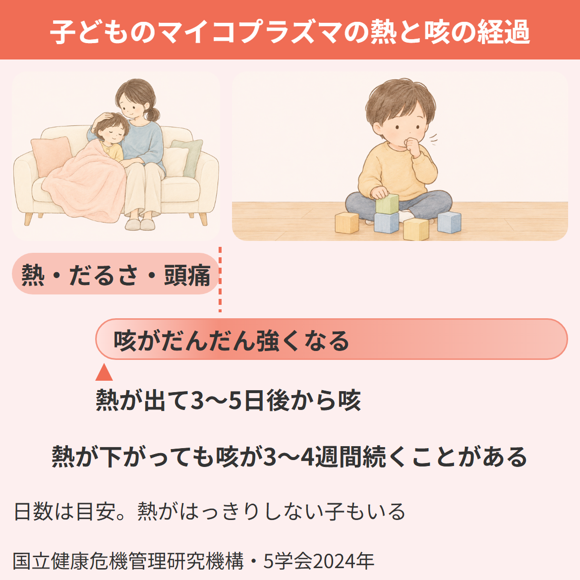 子どものマイコプラズマの症状の経過を、熱・だるさ・頭痛のあと熱が出て3〜5日後から咳が出てだんだん強くなり、熱が下がっても咳が3〜4週間続くことがある流れとして、熱と咳の2本の帯で示した図