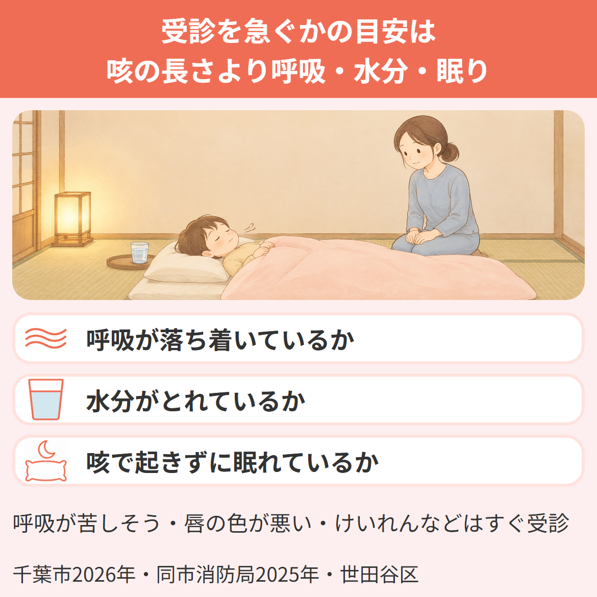 子どものマイコプラズマで受診を急ぐかの目安として、咳の長さより呼吸・水分・眠れるかの3つを確かめることを、夜に眠る子どもを見守る保護者のイラストとともに示した図
