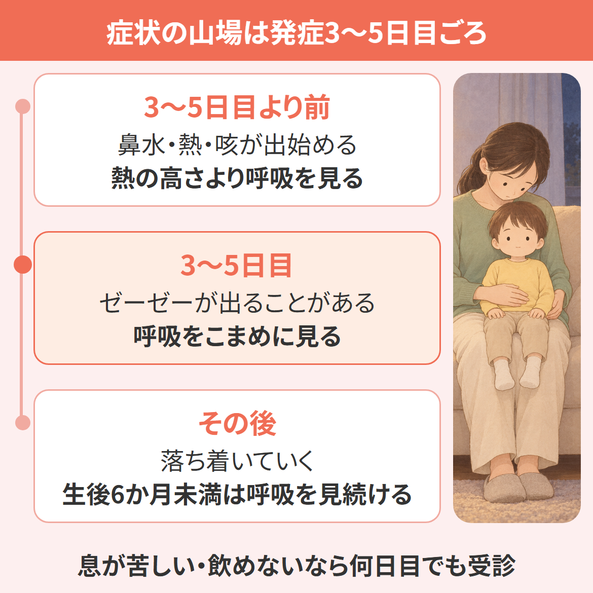 RSウイルスの症状の山場が発症3〜5日目ごろだと時期ごとに示す図。息が苦しい・飲めないなら何日目でも受診