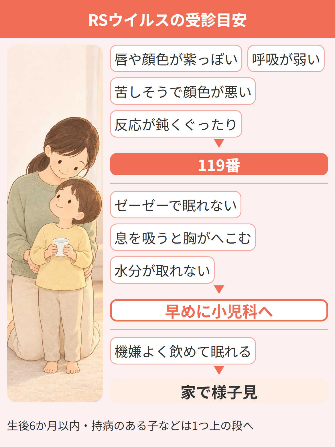 RSウイルスの受診目安を、今すぐ119番・早めに小児科へ・家で様子を見るの3段で示す流れ図