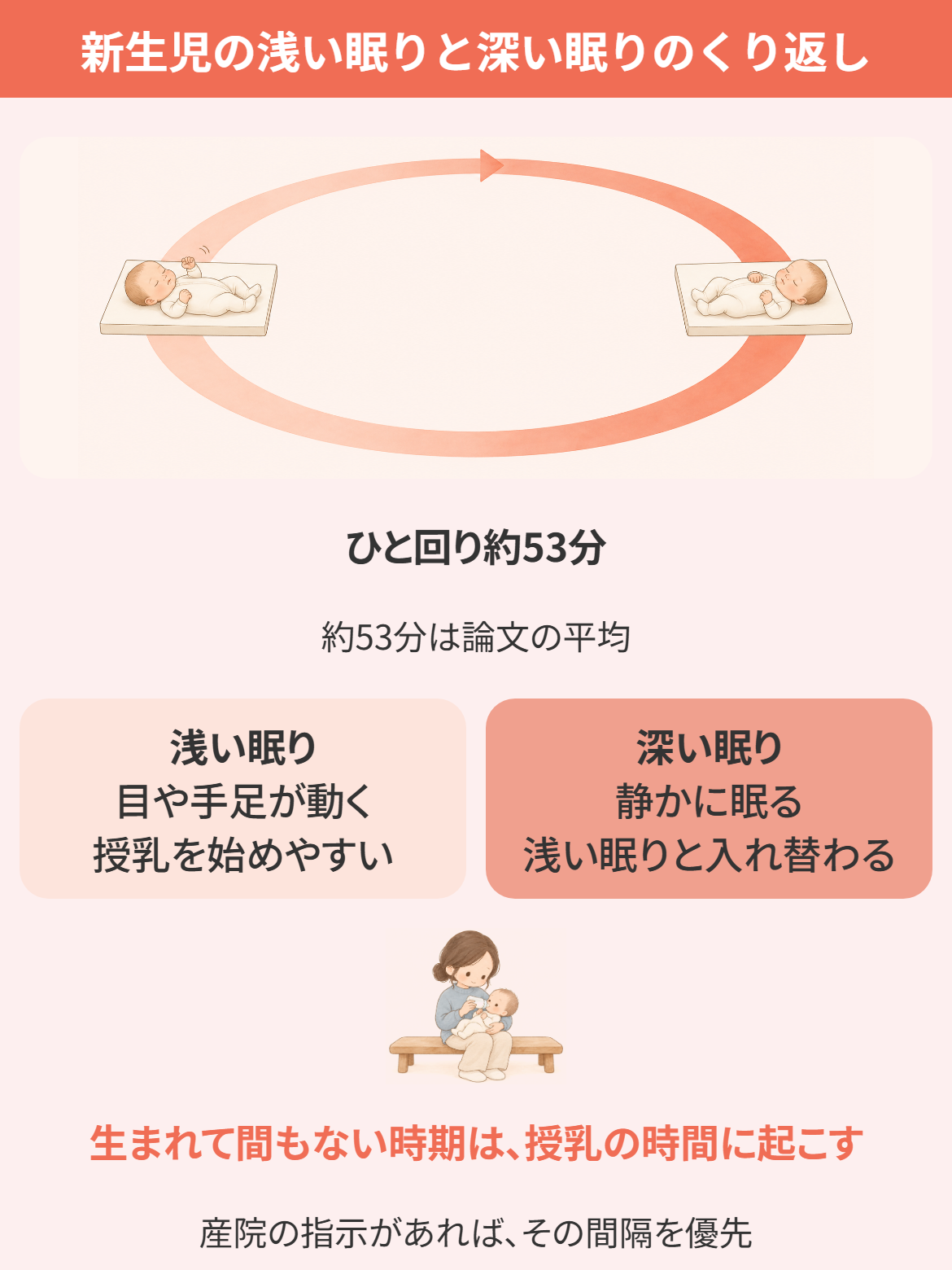 新生児の眠りは浅い眠りと深い眠りが約53分でひと回りし、目や手足が動く浅い眠りのときは授乳を始めやすいこと、生まれて間もない時期は授乳の時間に起こすことを示した図