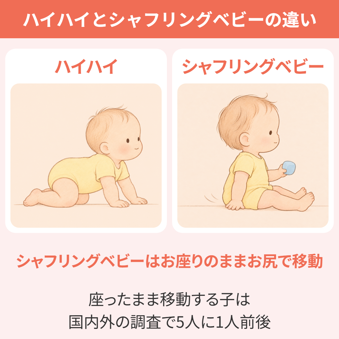 ハイハイで進む赤ちゃんと、お座りの姿勢のままお尻で移動するシャフリングベビーの違いを並べた図