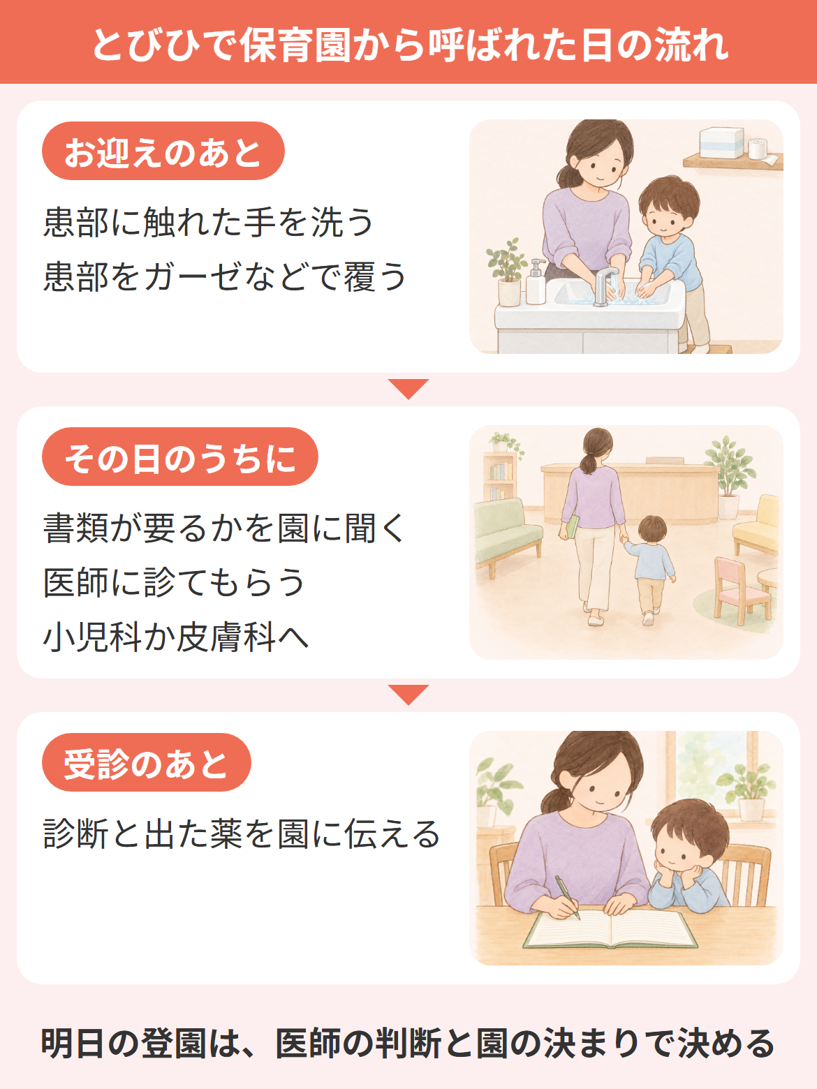 とびひで保育園から呼ばれた日の流れを、お迎えのあと手を洗い患部を覆う、書類が要るかを園に聞いてその日のうちに受診する、診断を園に伝える、の3つの順に並べ、明日の登園は医師の判断と園の決まりで決めるとした図