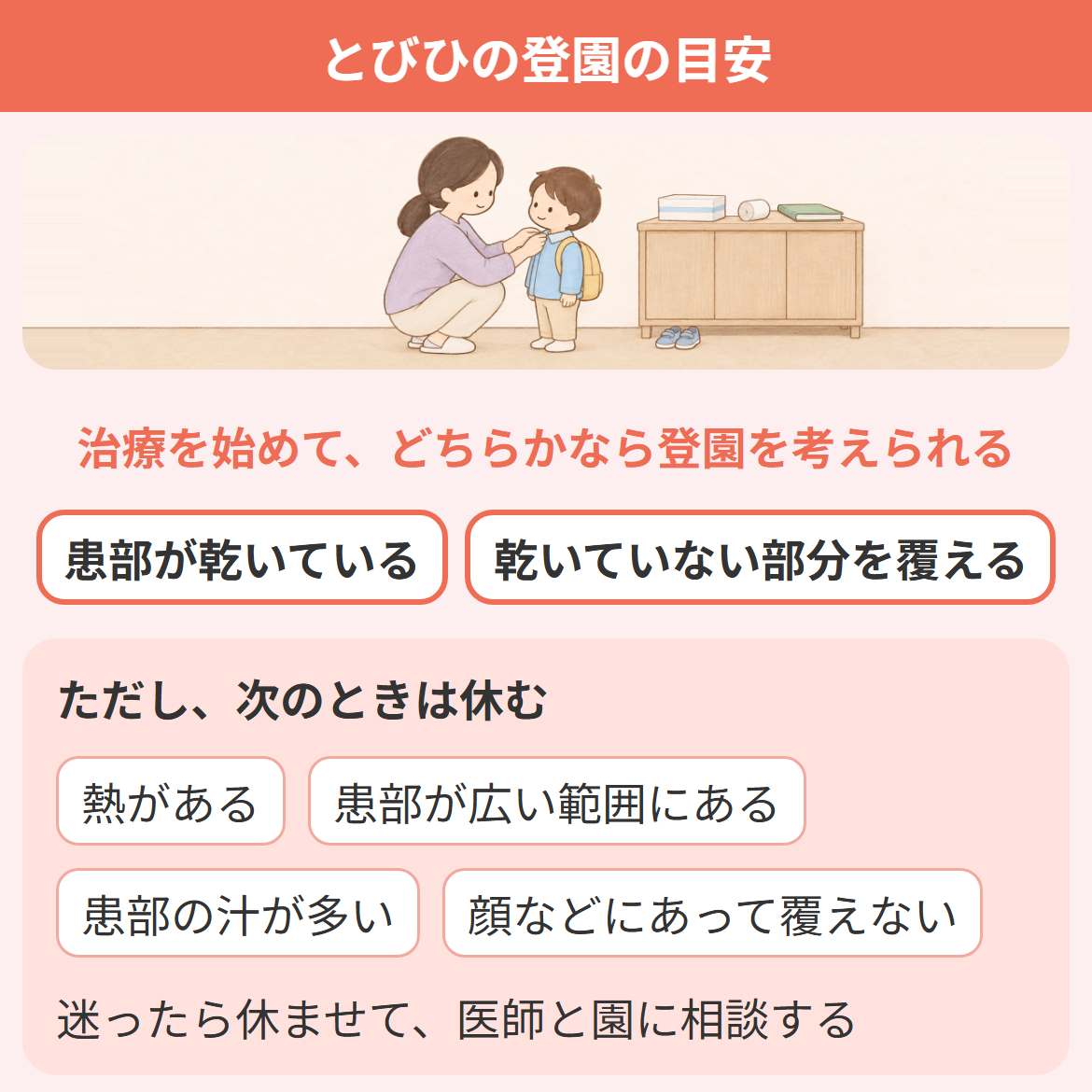とびひで保育園への登園を考えられる状態を、治療を始めて患部が乾いている・乾いていない部分を覆える、のどちらかとし、ただし熱がある・患部が広い範囲にある・汁が多い・顔などにあって覆えないときは休むとした図