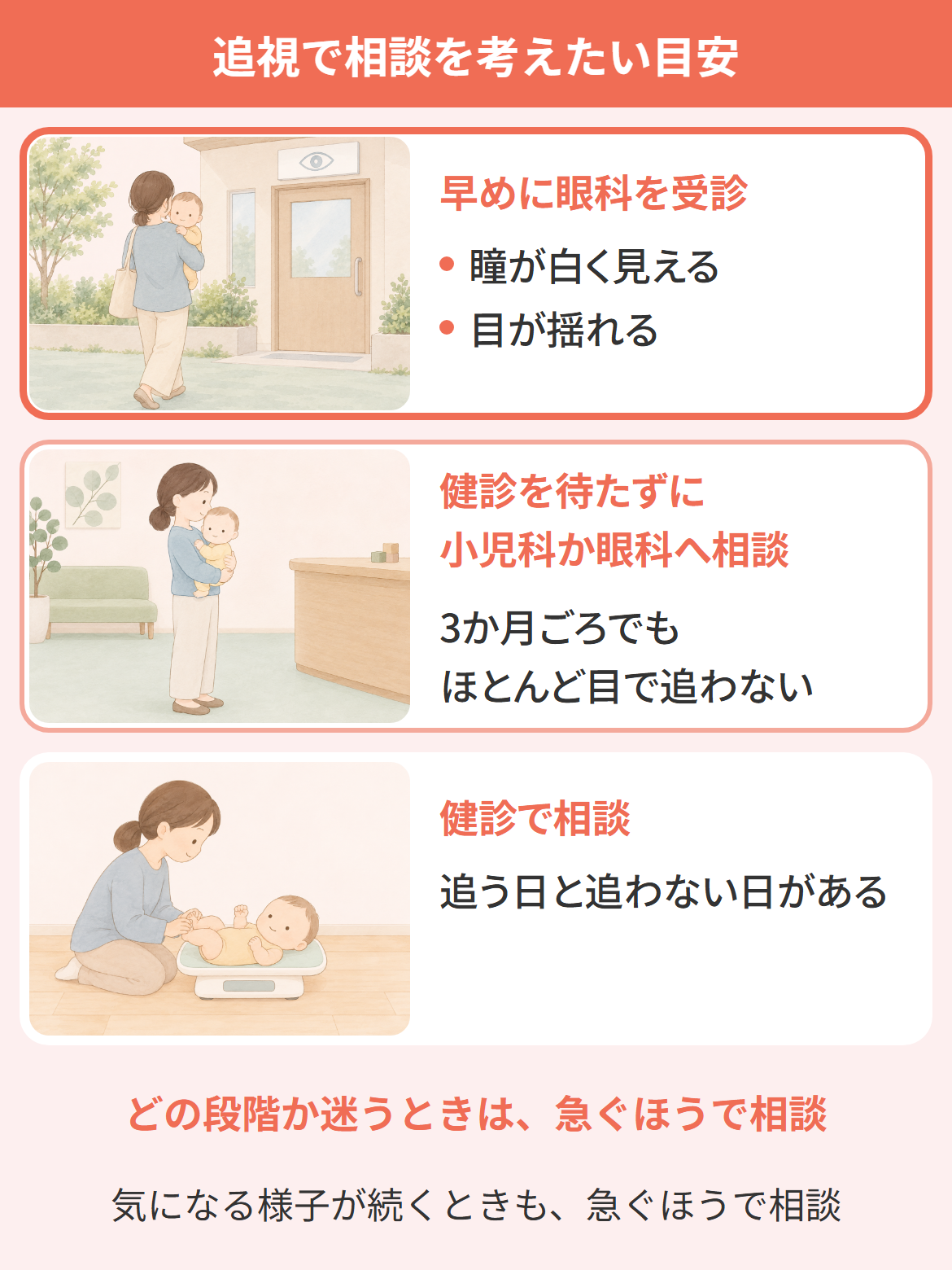 追視で相談を考えたい目安を3段に分けた図。瞳が白く見える・目が揺れるときは早めに眼科を受診、3か月ごろでもほとんど目で追わないときは健診を待たずに小児科か眼科へ相談、追う日と追わない日があるときは健診で相談。どの段階か迷うときは、急ぐほうで相談。気になる様子が続くときも、急ぐほうで相談