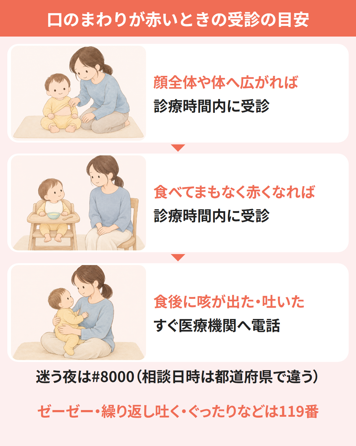 口のまわりが赤いとき、よだれかぶれかアレルギーかを家で確かめる受診の目安の図。顔全体や体へ広がる・食べてまもなく赤くなるなら診療時間内に受診、食後に咳が出た・吐いたならすぐ医療機関へ電話、迷う夜は子ども医療電話相談#8000(相談日時は都道府県で違う)、ゼーゼー・繰り返し吐く・ぐったりなどは119番