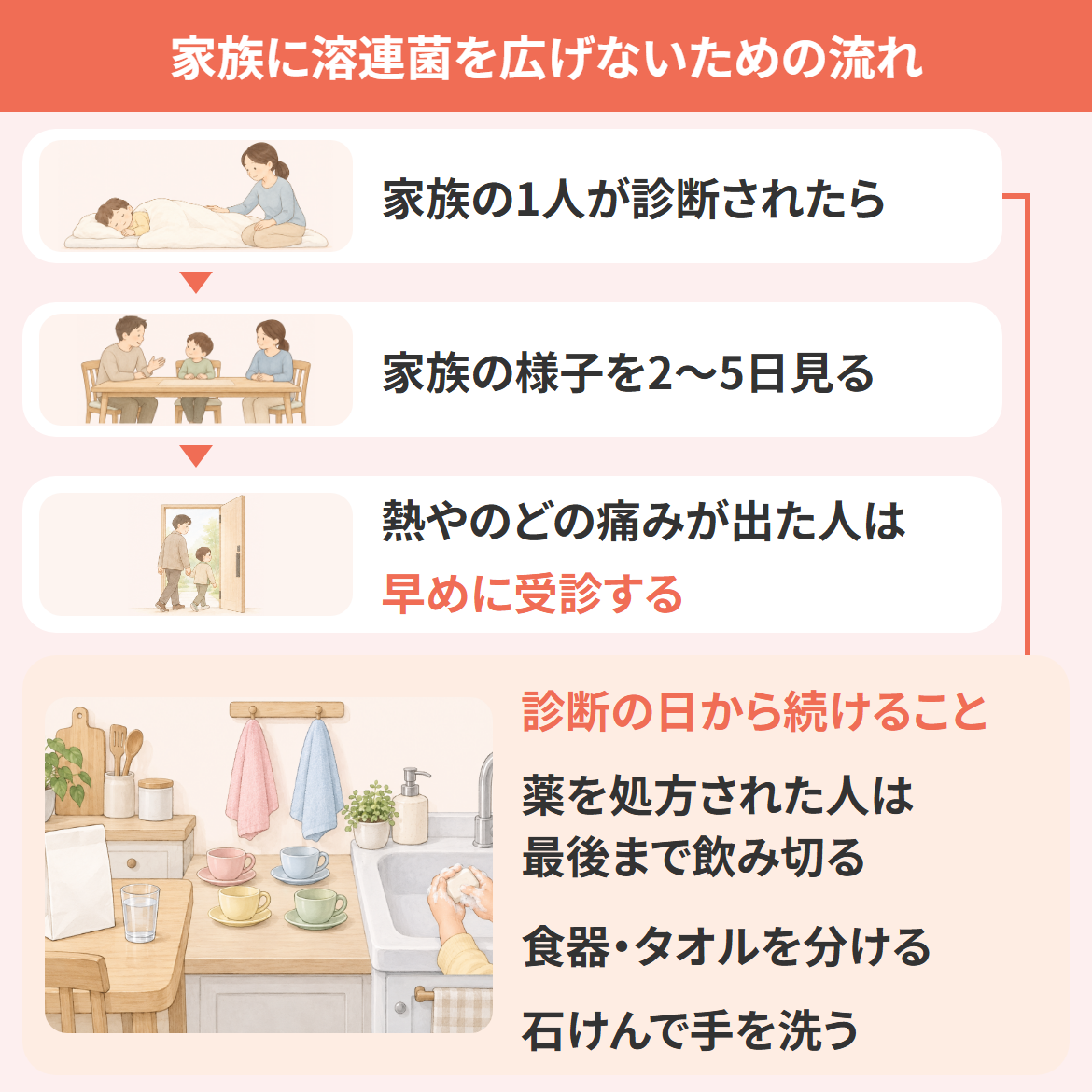 家族に溶連菌を広げないための流れの図。家族の様子を2〜5日見て、症状が出た家族は受診する。薬を処方された人は飲み切り、食器・タオルを分けて手を洗う