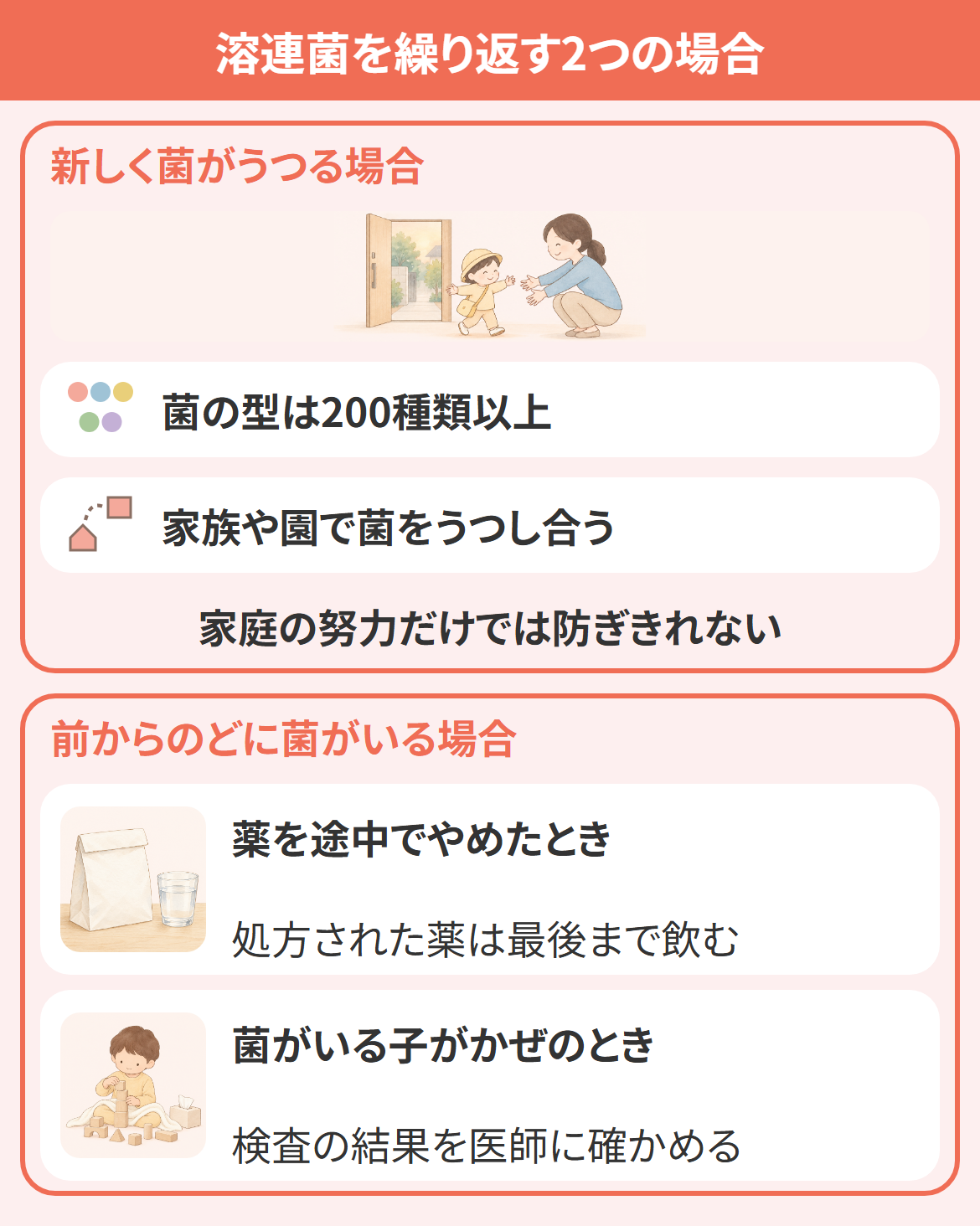 溶連菌を繰り返す2つの場合の図。新しく菌がうつる場合（型が多い・家族や園でうつし合う）と、前からのどに菌がいる場合（薬の中断・保菌）